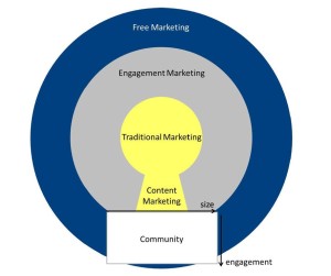 Free Marketing Framework